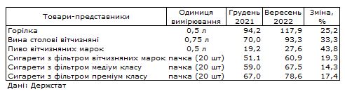 Значне подорожчання: Держстат показав, як змінилися ціни на алкоголь та цигарки