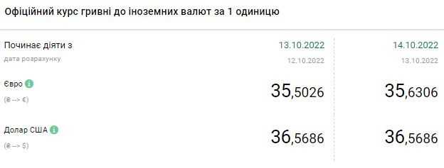 Долар дешевшає: актуальні курси валют в Україні на 14 жовтня