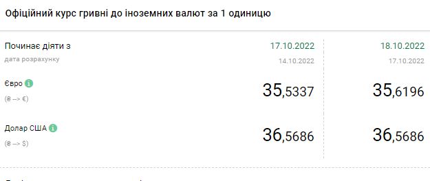 Долар продовжує дешевшати: актуальні курси валют в Україні на 18 жовтня