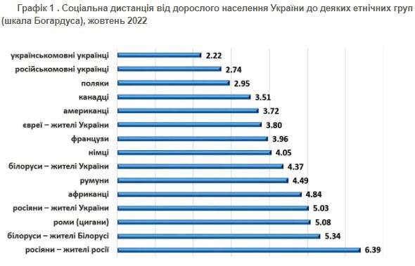 "Не пускати в Україну": ставлення до "звичайних" росіян та білорусів різко погіршилося