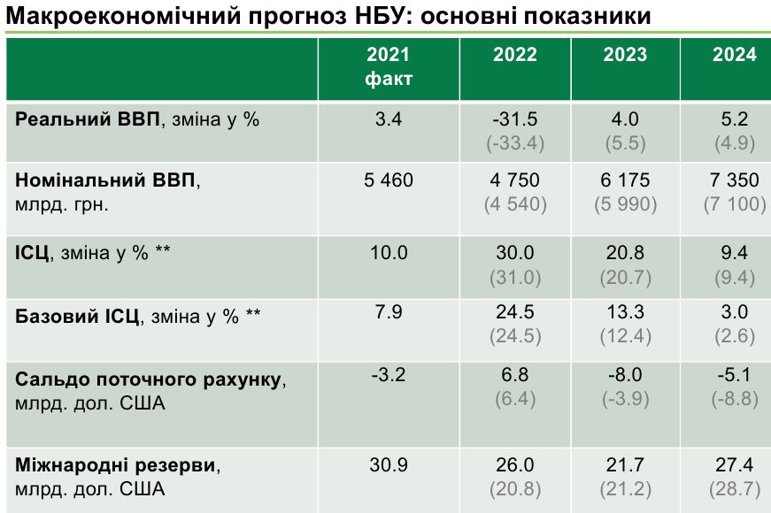 НБУ оновив прогноз падіння економіки України під час війни та відновлення у 2023-2024