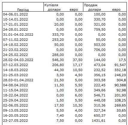Ситуація на валютному ринку покращилася: НБУ скоротив продаж доларів