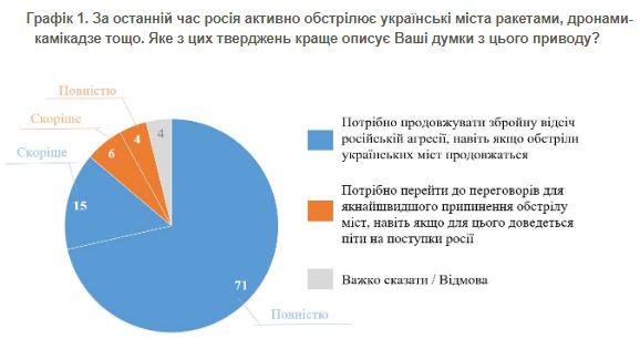 Чи вплинули обстріли міст на схильність українців до переговорів з ворогом: дані опитування