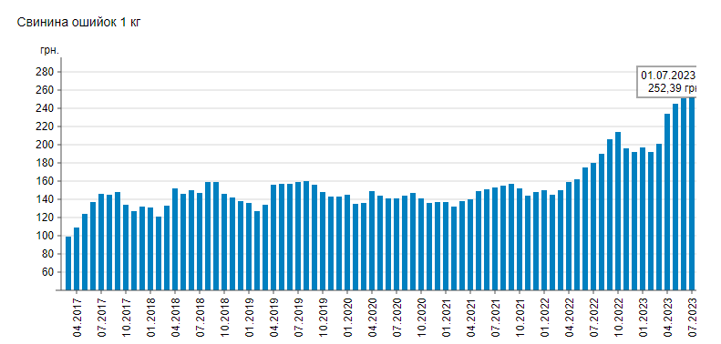 В Україні зросла ціна на популярне м'ясо: скільки коштує