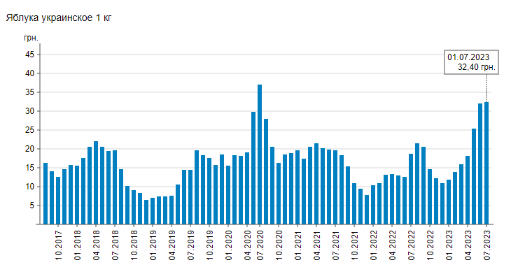 Значно дорожче, ніж торік: в Україні зросла ціна на популярний фрукт