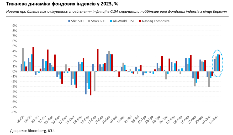 Рынки в восторге от снижения инфляции в США, на рынке украинских евробондов снова ралли