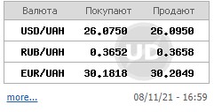Курс долара на міжбанку ще трохи знизився