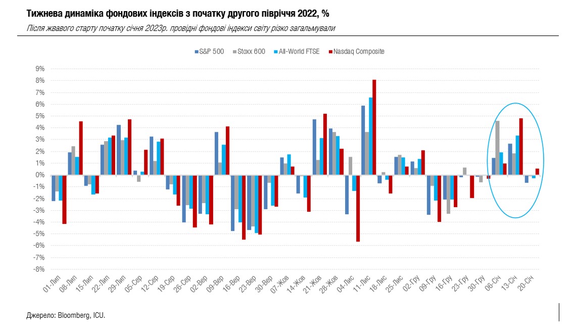Світові ринки побоюються рецесії, Давоський форум додає обережного оптимізму