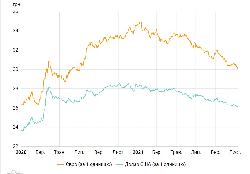 На минимумах с марта 2020 года: НБУ еще больше опустил курс доллара