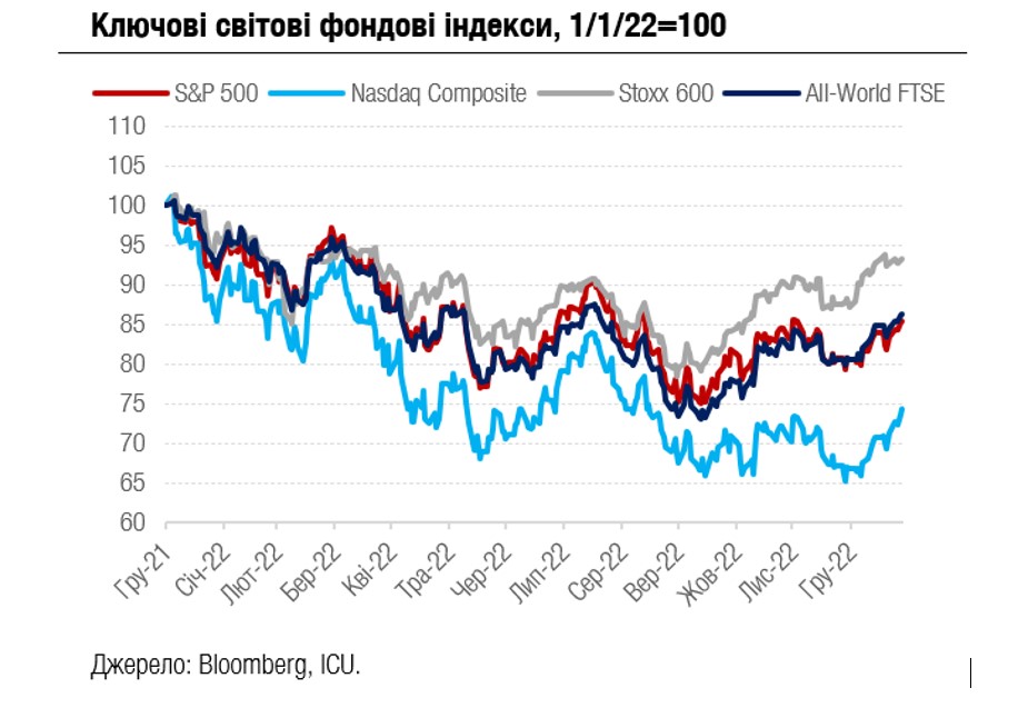 Ціни на газ обвалюються ще далі, НБУ залишає облікову ставку незмінною