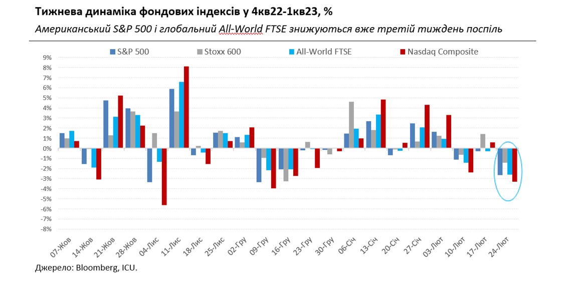 На ринках посилюються очікування вищої інфляції, українські євробонди продовжують дешевшати