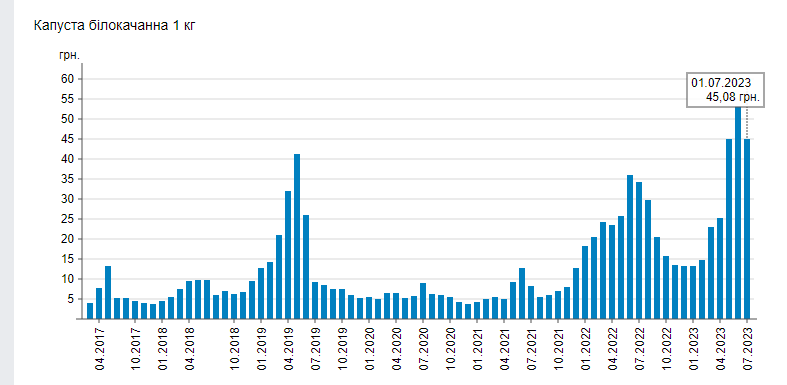 В Украине стремительно дешевеет сезонный продукт: цена уже упала в два раза