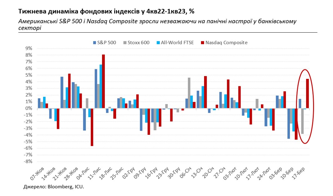 Страхи банківської кризи перекидаються зі США до Європи