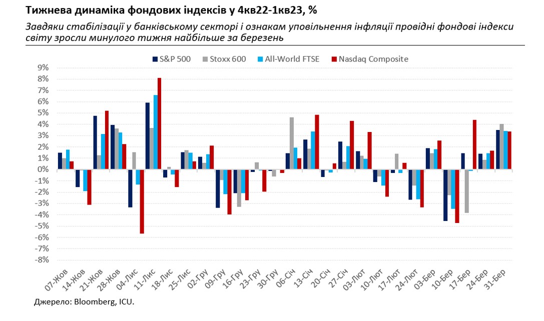 Ринки вже менше нервують через банки і радіють нижчій інфляції, а укріплення гривні триває