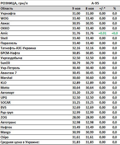 Цены на бензин прекратили рост, автогаз еще дорожает: ситуация на АЗС