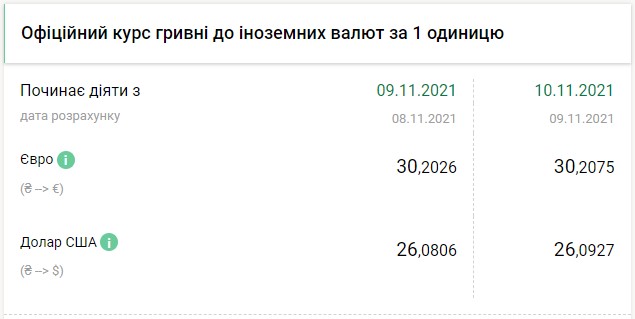 Курс долара перейшов до зростання після тижневого падіння