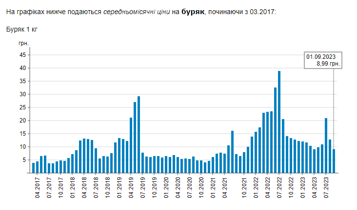 В українських магазинах оновили цінники на популярний овоч: скільки тепер коштує