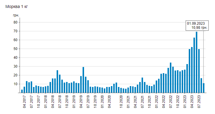 В Україні впала ціна на популярний овоч: скільки зараз коштує