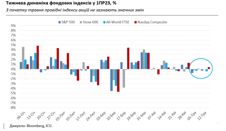 Рынки не смогли долго радоваться замедлению инфляции