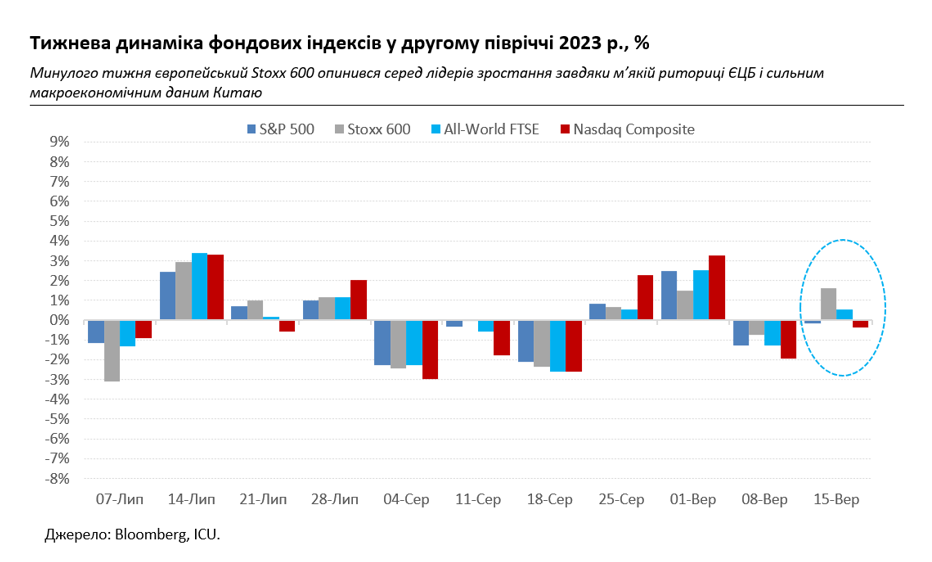 Ринки поки не лякає прискорення інфляції в США, НБУ очікувано знижує облікову ставку