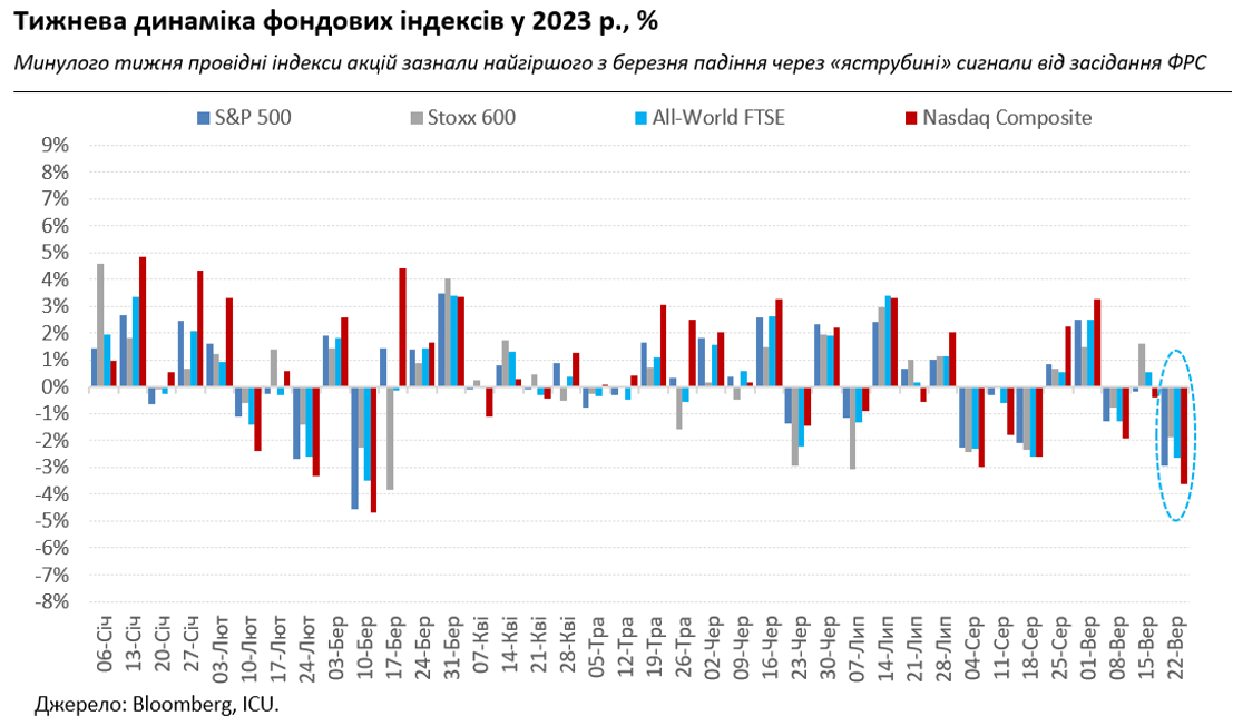 ФРС змушує ринки повірити у триваліші високі ставки