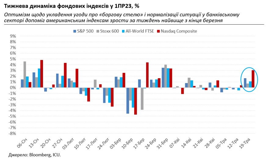 Чому насправді раділи ринки акцій та як реагували на переговори про борг США