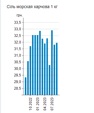 В українських магазинах змінились ціни на сіль: скільки зараз коштує