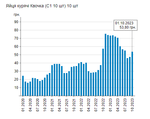 В украинских магазинах выросли цены на яйца: во сколько сейчас обойдется десяток
