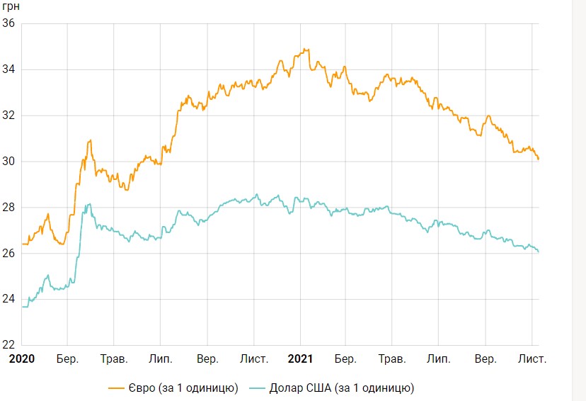 НБУ второй день подряд держит курс евро на отметке 30,20 гривен
