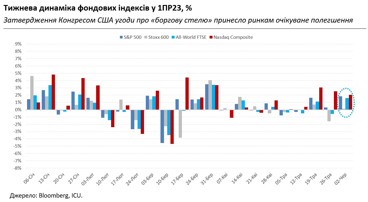 Ринки зітхнули з полегшенням після угоди про "боргову стелю" в США, а гривня посилилася