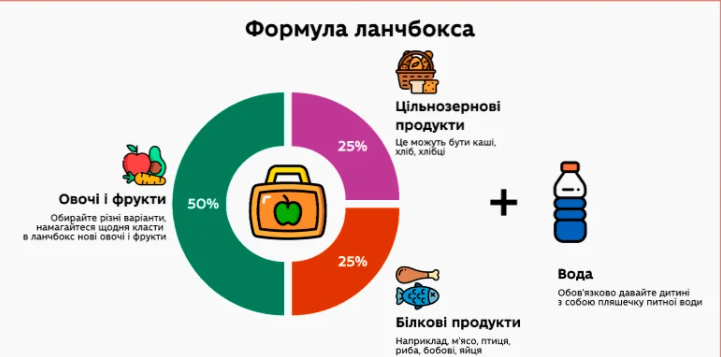 Какую еду дать ребенку с собой в школу: варианты здорового и питательного обеда