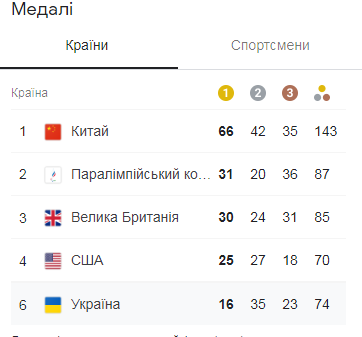 Украинцы завоевали еще два "серебра" на Паралимпиаде-2020