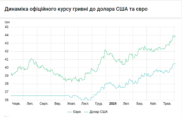 Нацбанк послабив курс долара після історичного максимуму