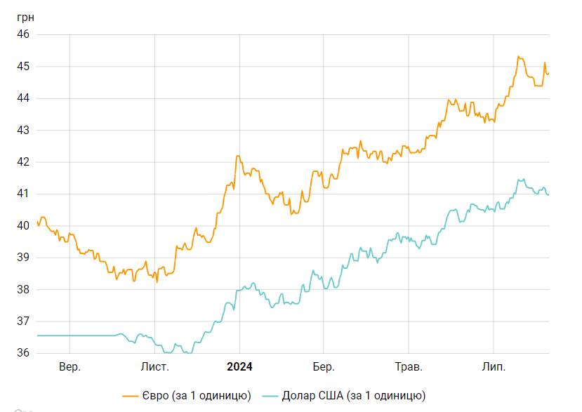 Долар стабільно нижче 41: офіційний курс НБУ на завтра