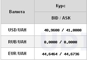 Долар стабільно нижче 41: офіційний курс НБУ на завтра