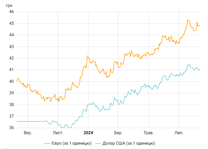 Нацбанк другий день поспіль підвищує курс долара