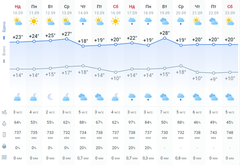 Літо в Україні ще затримається? Синоптики назвали нові дати похолодання