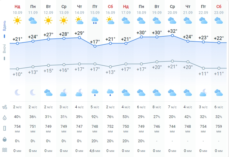 Літо в Україні ще затримається? Синоптики назвали нові дати похолодання