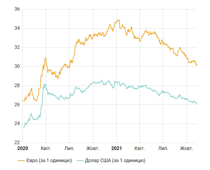 Нацбанк немного опустил курс евро