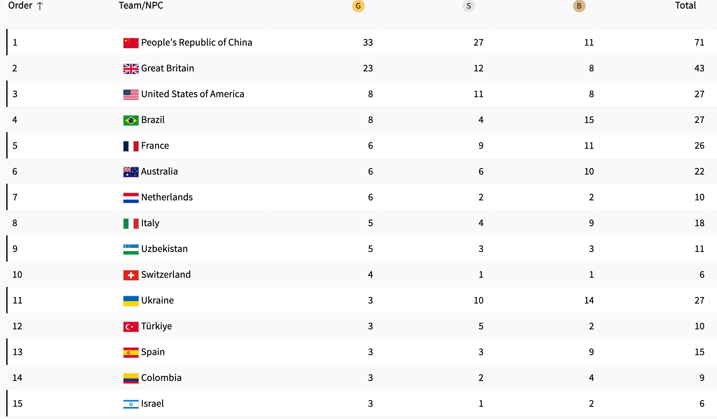 Паралімпіада-2024: медальний залік після четвертого дня, на якому місці Україна