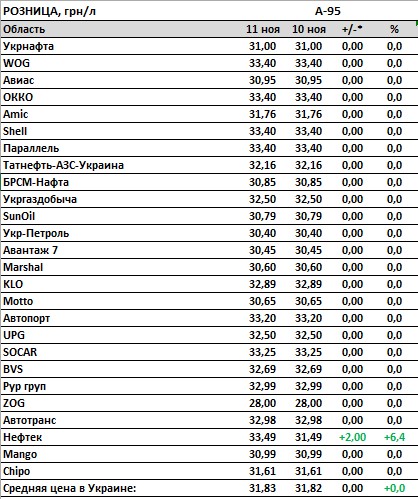 Цены на украинских АЗС стабилизировались. Сколько стоит топливо