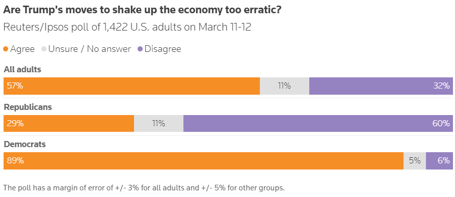 Американці вважають нестабільними дії Трампа щодо економіки США, - соцопитування