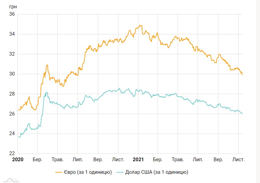 Курс євро опустився нижче 30 гривень вперше з липня 2020 року