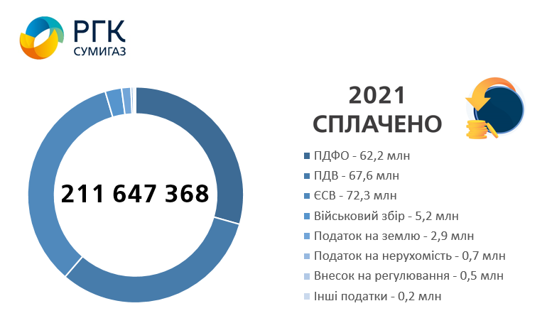 "Сумыгаз" в 2021 году уплатило 211,6 млн гривен налогов в бюджеты