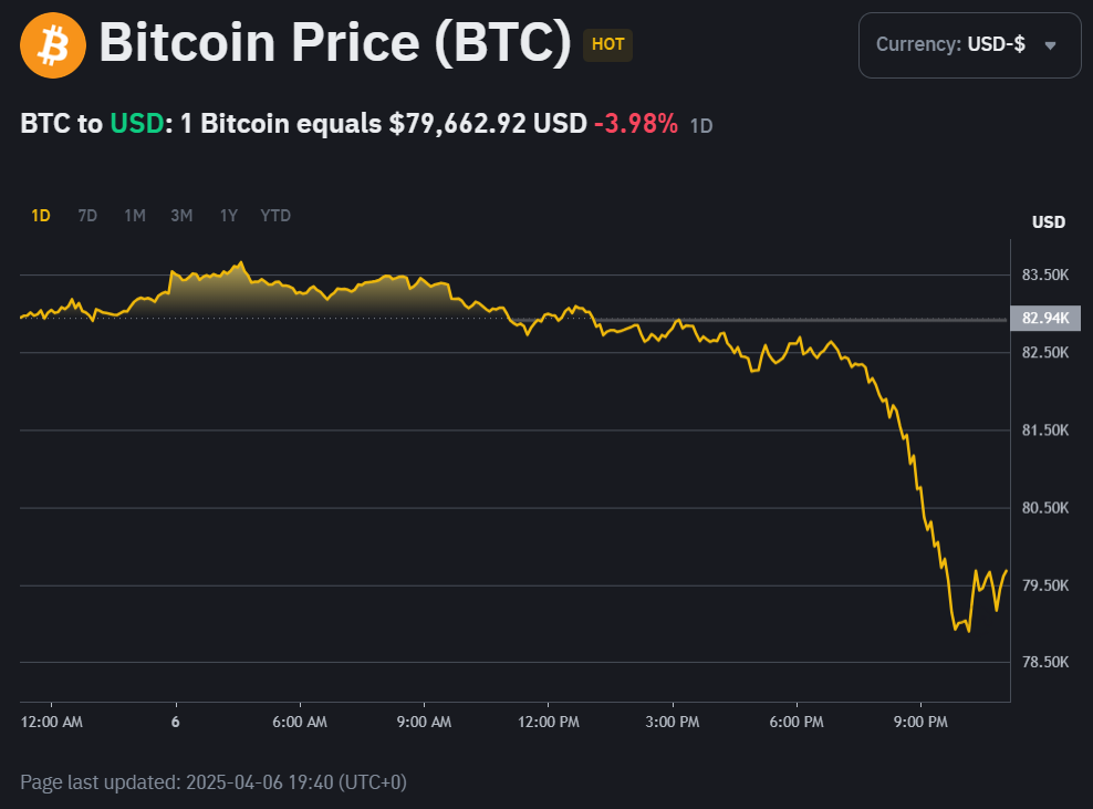 Ринок криптовалют лихоманить: Bitcoin та Ethereum різко подешевшали