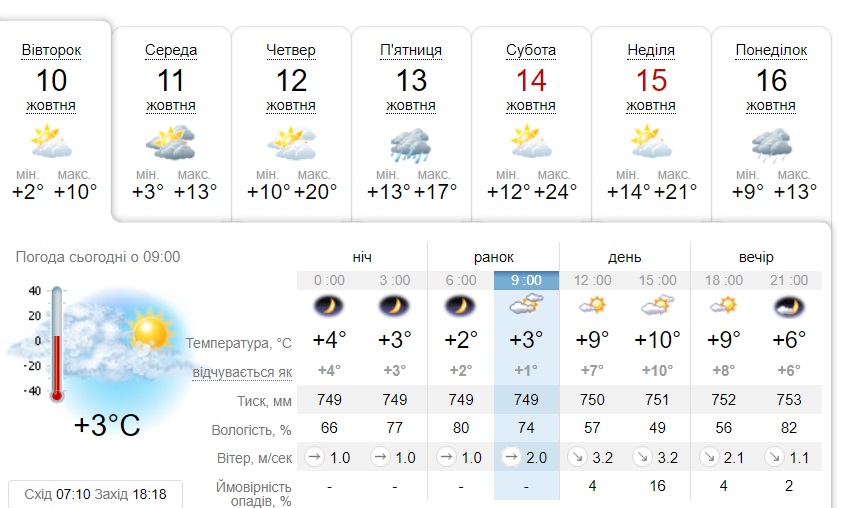 "Мы зажаримся". В Киеве начали подключать отопление, а украинцы недовольны и негодуют