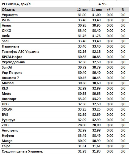 Цены на бензин и автогаз остановили рост: сколько стоит топливо на АЗС
