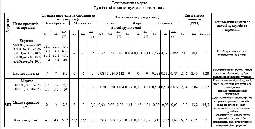 Рожеві сирники та овочеві мафіни: чим годуватимуть дітей у дитячих садочках