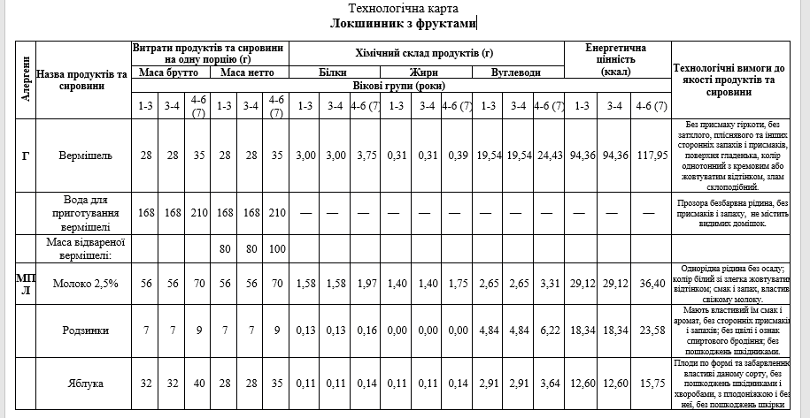 Рожеві сирники та овочеві мафіни: чим годуватимуть дітей у дитячих садочках