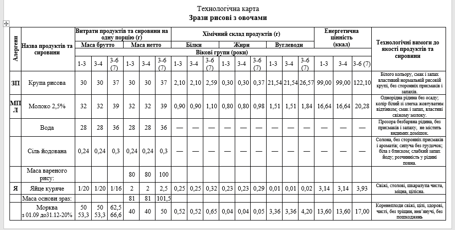Рожеві сирники та овочеві мафіни: чим годуватимуть дітей у дитячих садочках